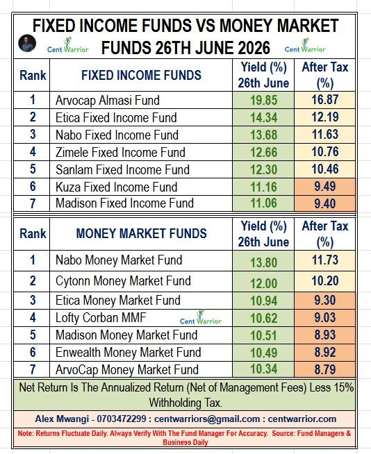 Move Your Money From a Money Market Fund to a Fixed Income Fund?