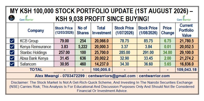 My Ksh 100,000 Stock Portfolio Has Now Crossed Ksh 109,000! — Ksh 9,037.68 Profit (1st August 2026)