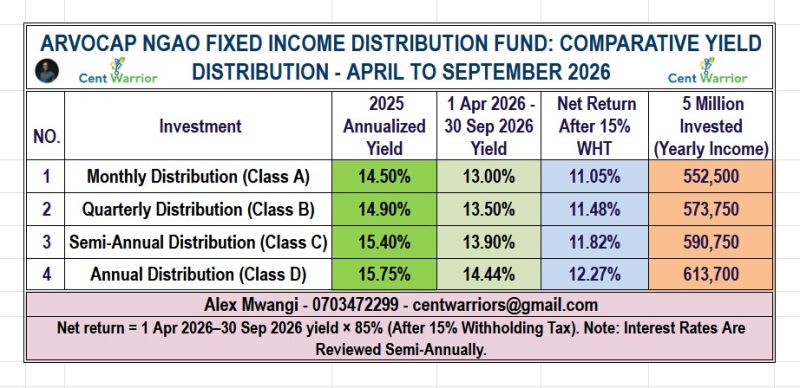 14.44% NGAO FIXED INCOME FUND — The Silent Alternative to Buying Government Bonds