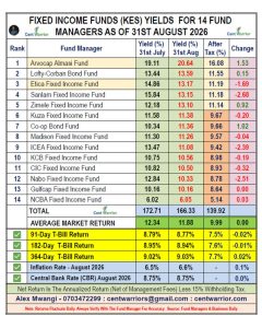 Best Performing Fixed Income Funds As at 31st August 2026