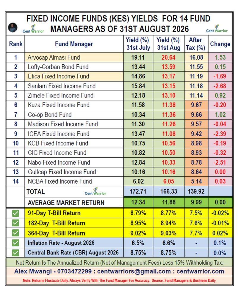Best Performing Fixed Income Funds As at 31st August 2026 — (14 Funds Analyzed)