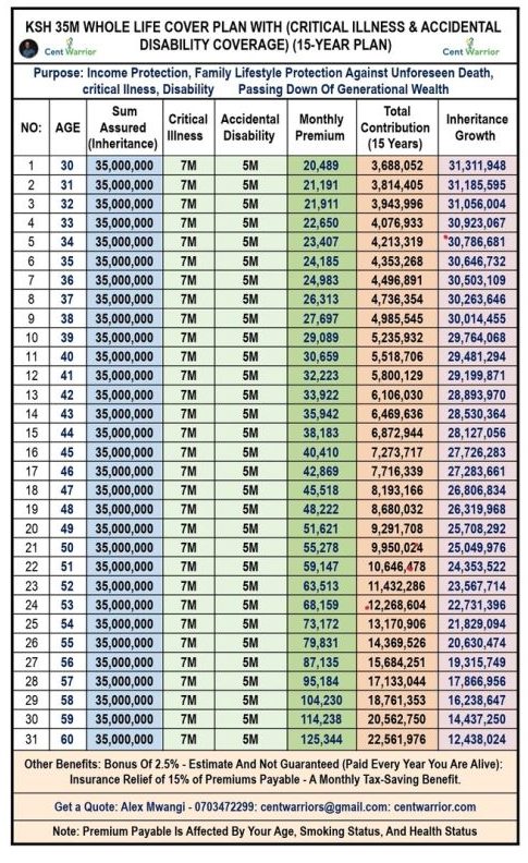 Build A Ksh 35 Million Generational Asset — For Just Ksh 30,659 Monthly For 15 Years!