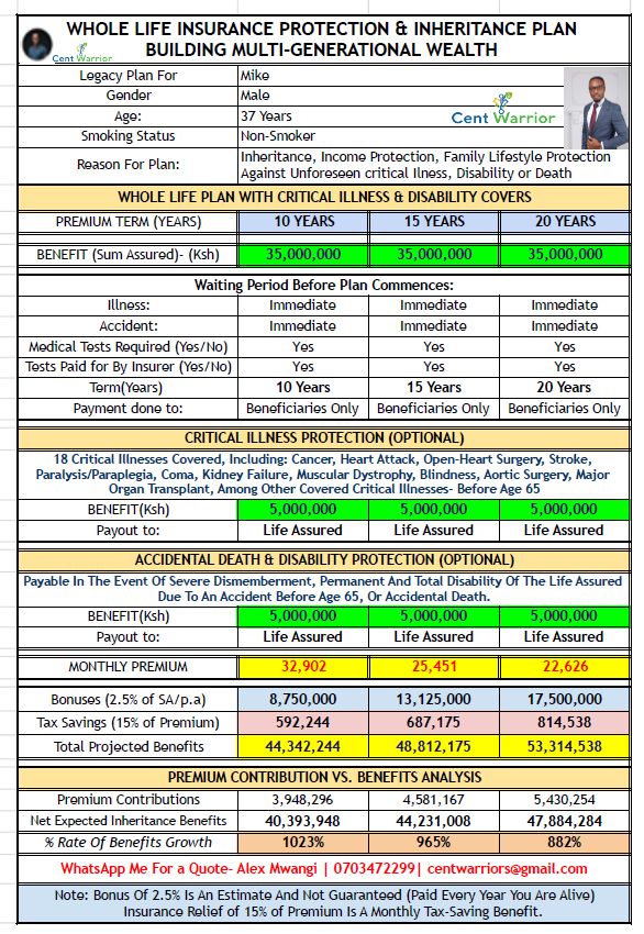 Build a Ksh 35 Million Inheritance Asset — For Just Ksh 25,451 Monthly for 15 Years!