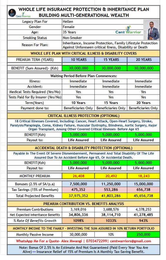 Create Ksh 250,000 Monthly Passive Income From a Ksh 30 Million Inheritance Asset — For Just Ksh 20,492 Monthly for 15 Years!