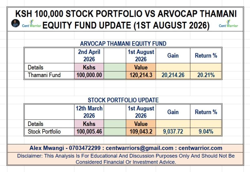 Ksh 100,000 In Stocks Vs. Ksh 100,000 In Thamani Equity Fund — Which Is Winning?