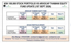 Ksh 100K In Stocks Vs. Ksh 100K In Thamani Equity Fund ➖ One Is Almost DOUBLING the Other!