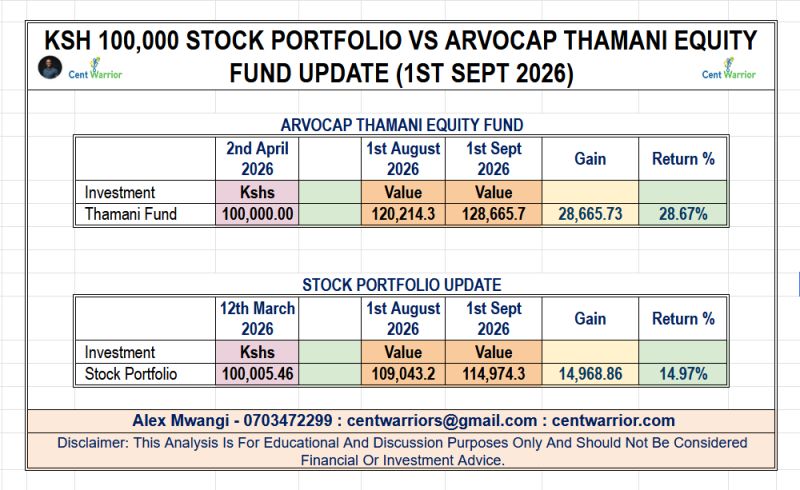 Ksh 100K In Stocks Vs. Ksh 100K In Thamani Equity Fund — One Is Almost DOUBLING the Other!
