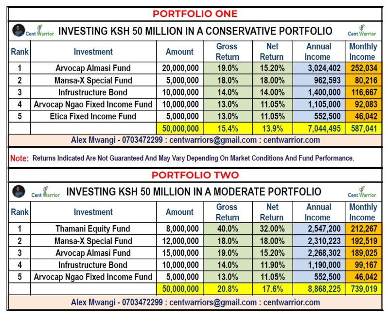 Ksh 50 Million Investment Plan — Target: Ksh 500,000 Monthly Passive Income