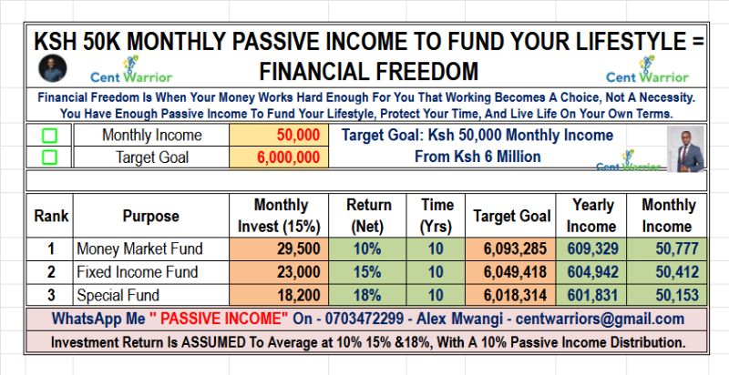 Ksh 50,000 Monthly Passive Income To Fund Your Lifestyle — Financial Freedom