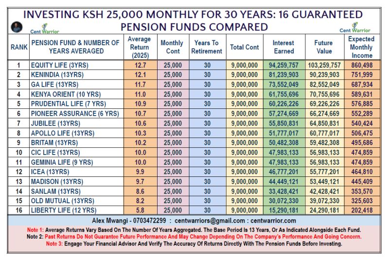 Ksh 79 Million Difference In Pension Returns! — Your Choice Of Pension Fund Matters.