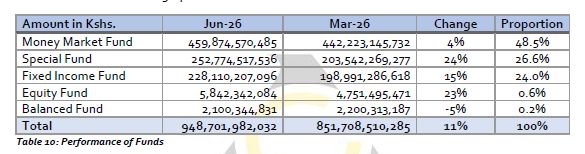 Ksh 948.70 Billion! — Kenya’s Collective Investment Market Is Closing In On Ksh 1 Trillion
