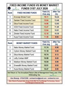 Money Market Funds Vs. Fixed Income Funds Performance Update (As at 31st July 2026)
