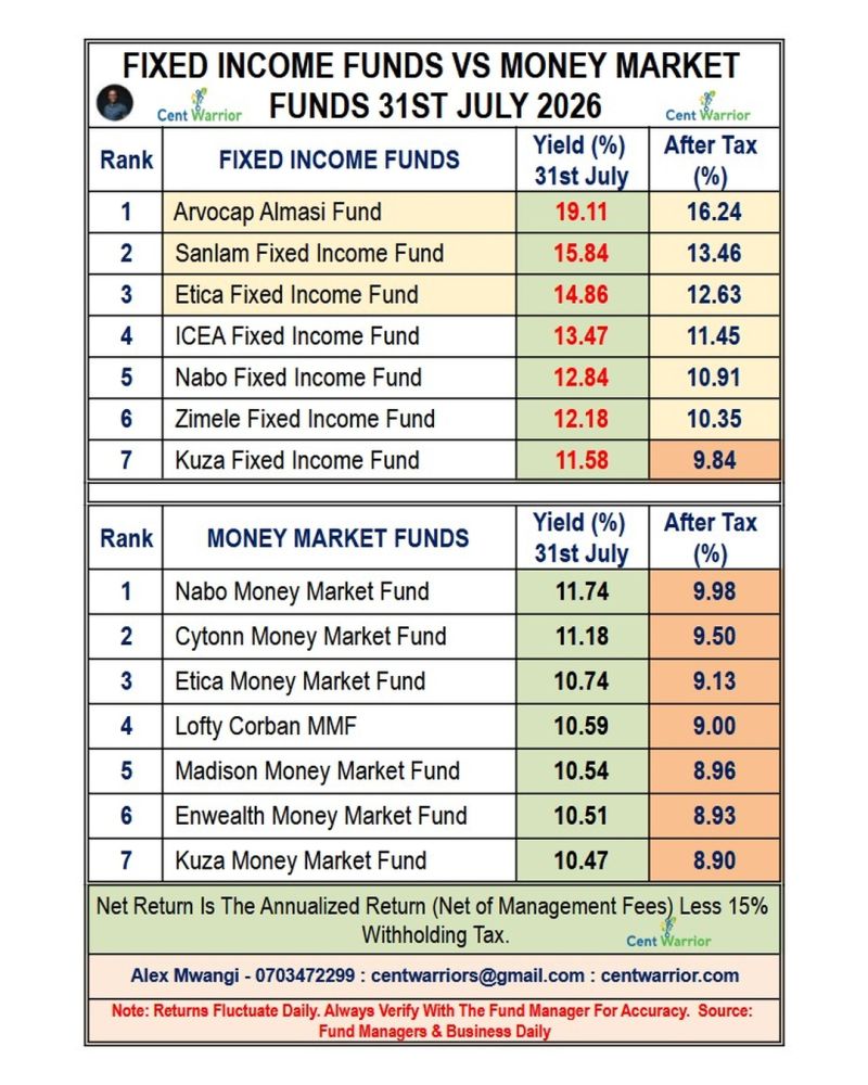 Money Market Funds Vs. Fixed Income Funds Performance Update (As at 31st July 2026)