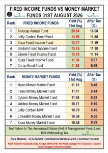 Money Market Funds Vs. Fixed Income Funds Performance Update ➖ As at 31st August 2026