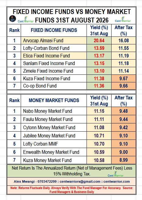 Money Market Funds Vs. Fixed Income Funds Performance Update — As at 31st August 2026