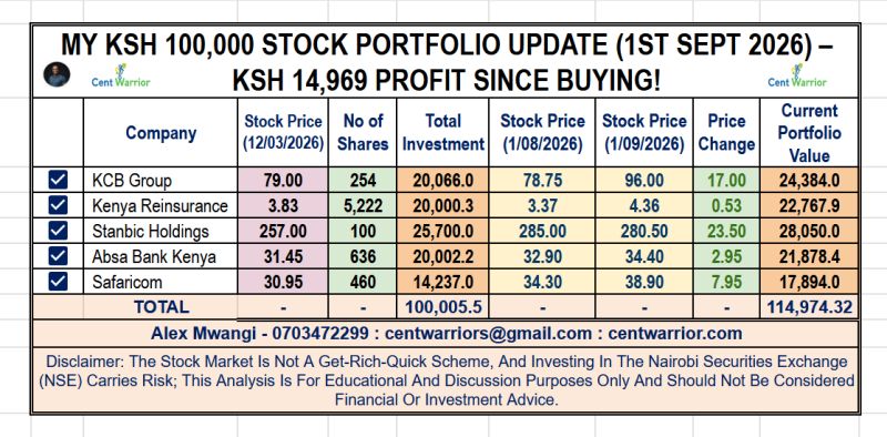 My Ksh 100,000 Stock Portfolio Has Now Crossed Ksh 114,000! — Ksh 14,968.86 Profit (1st September 2026)