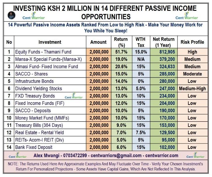 Where To Invest Your Ksh 2 Million? — 14 Investment Options To Consider