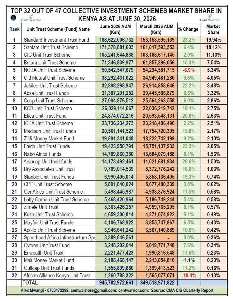 Ksh 1 Trillion Kenya’s Collective Investment Schemes (CIS) Market! — Quarter 2, 2026 Update