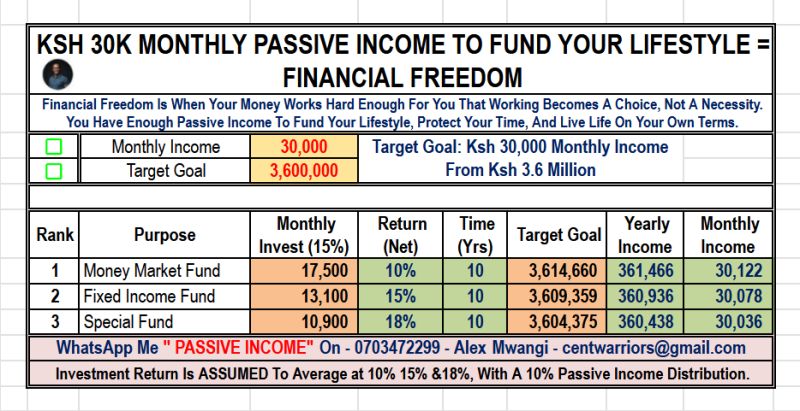 Ksh 30,000 Monthly Passive Income to Fund Your Lifestyle — Financial Freedom